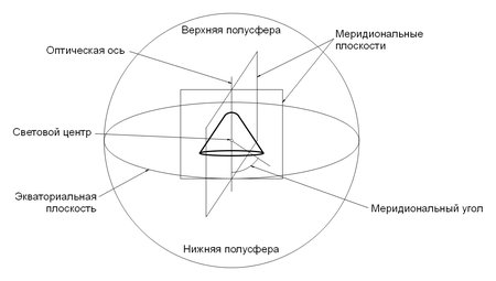 Графическое представление основных понятий, связанных со светораспределением