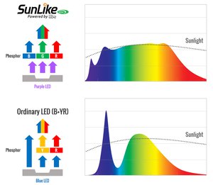 SunLike от Seoul Semiconductor