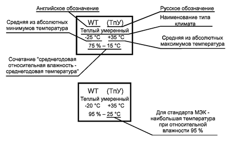 Табличка с кратким описанием типа климата
