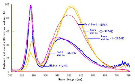 Спектры светодиодов с различными цветовыми температурами