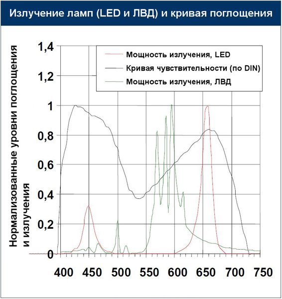 Излучение ламп (LED и ЛВД) и кривая поглощения света растениями (из презентации Osram)
